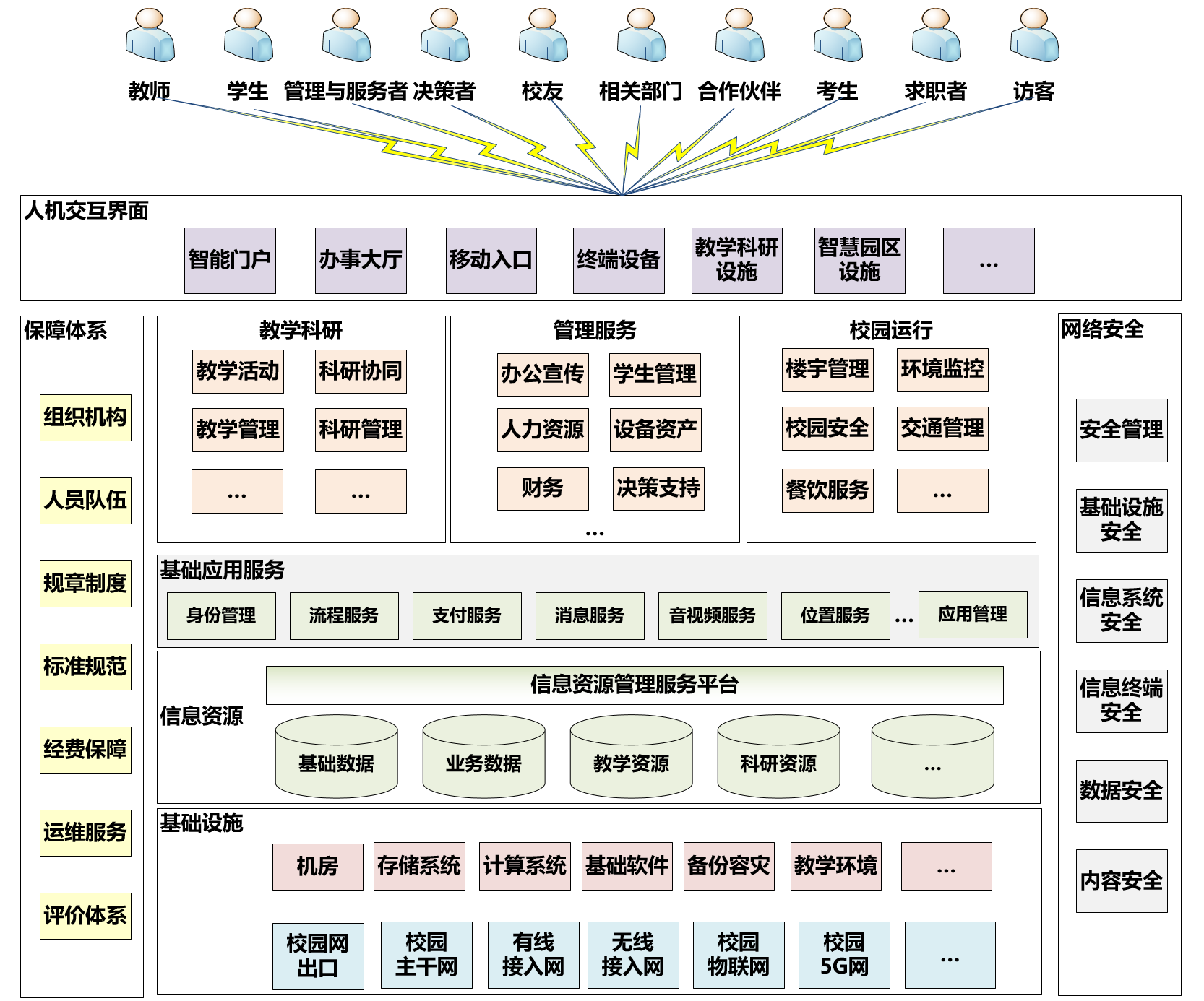 曲靖教育部关于发布《高等学校数字校园建设规范（试行）》的通知