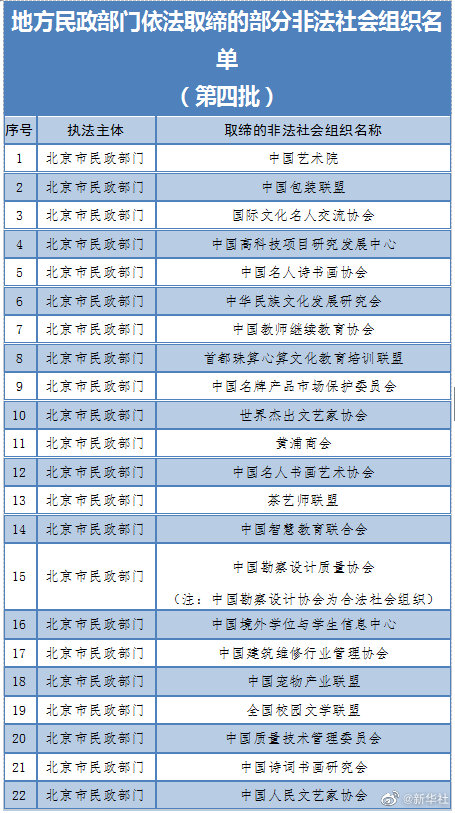 曲靖汇总名单！这64家非法社会组织已被取缔，遇到请报警！--法制网