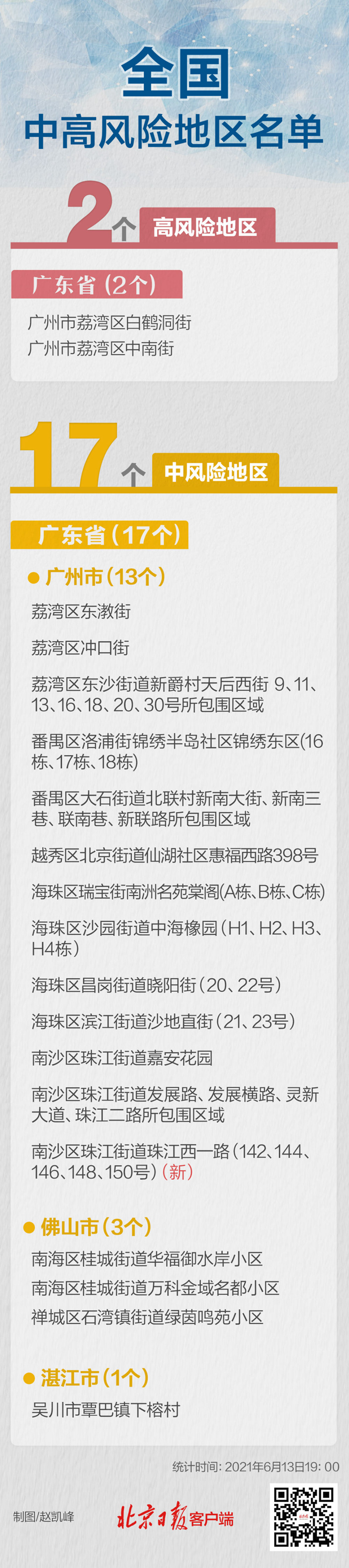 曲靖一地升级！现有高中风险地区2+17，均在广东--法制网