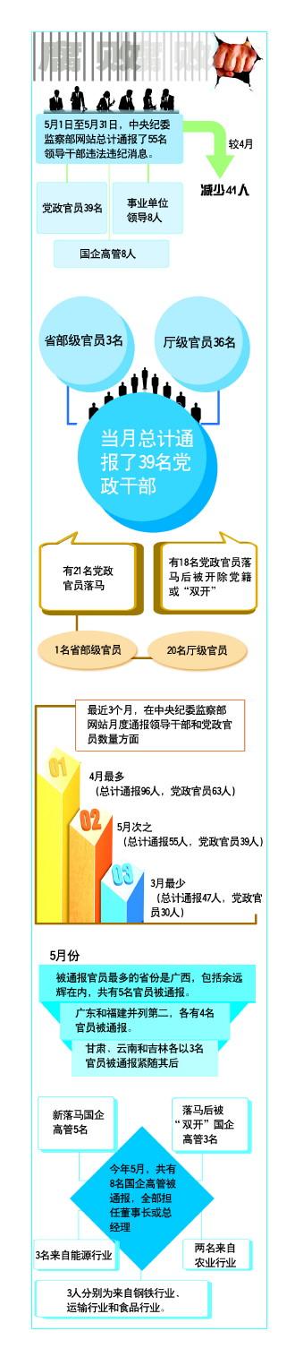 曲靖中纪委五月通报39名党政干部落马 厅级官员36名