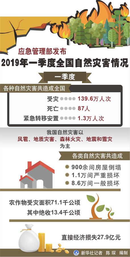 曲靖应急管理部发布2019年一季度全国自然灾害情况