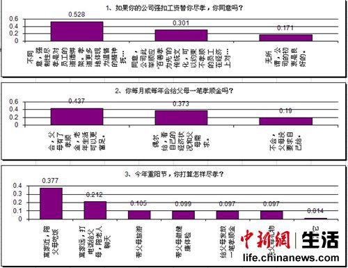 曲靖过半网友反对强扣工资尽孝 重阳节近四成人陪父母吃饭