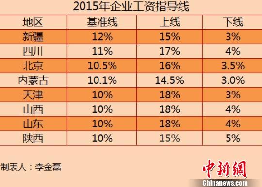 曲靖8省份公布2015年工资指导线 涨幅无一上调