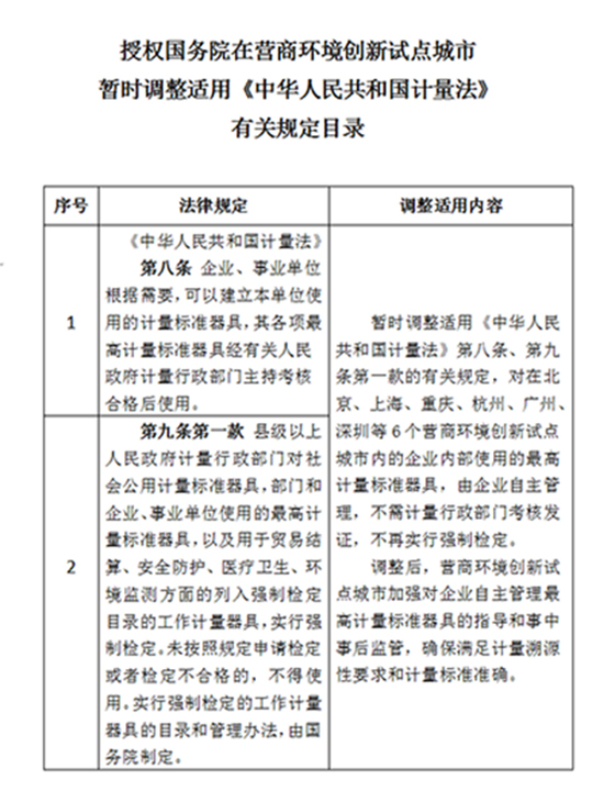 曲靖全国人民代表大会常务委员会 关于授权国务院在营商环境创新试点城市 暂时调整适用《中华人民共和国计量法》 有关规定的决定