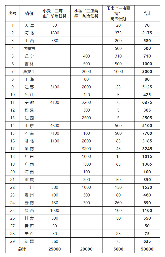 曲靖农业农村部办公厅关于印发《“两增两减”虫口夺粮促丰收行动方案》的通知