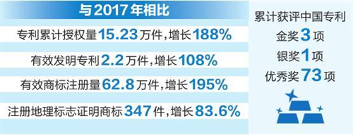 曲靖云南省全面推进知识产权强省建设 知识产权创造实现量质齐升